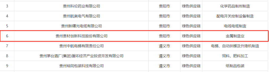 貴材科技榮獲“貴州省綠色供應(yīng)鏈”稱(chēng)號(hào)